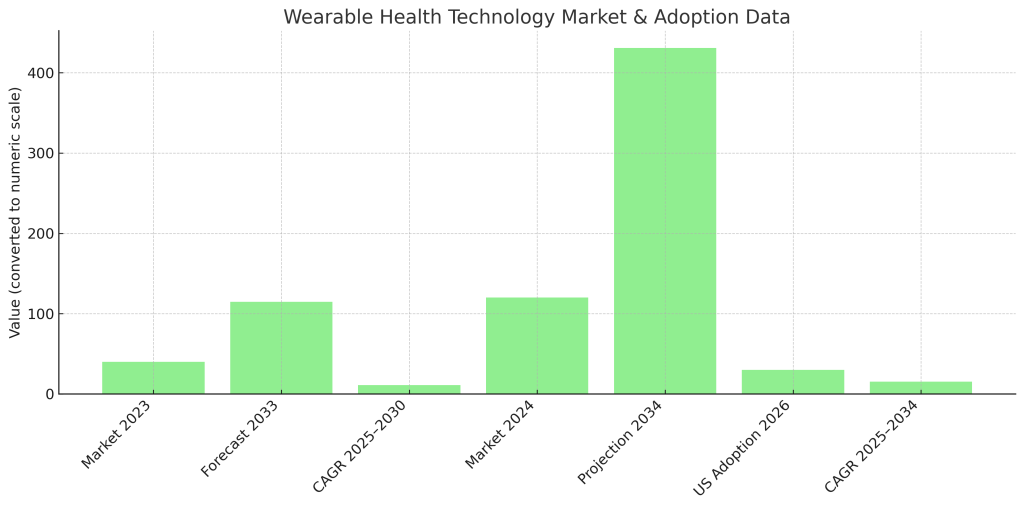 wearable health technology market and adoption data