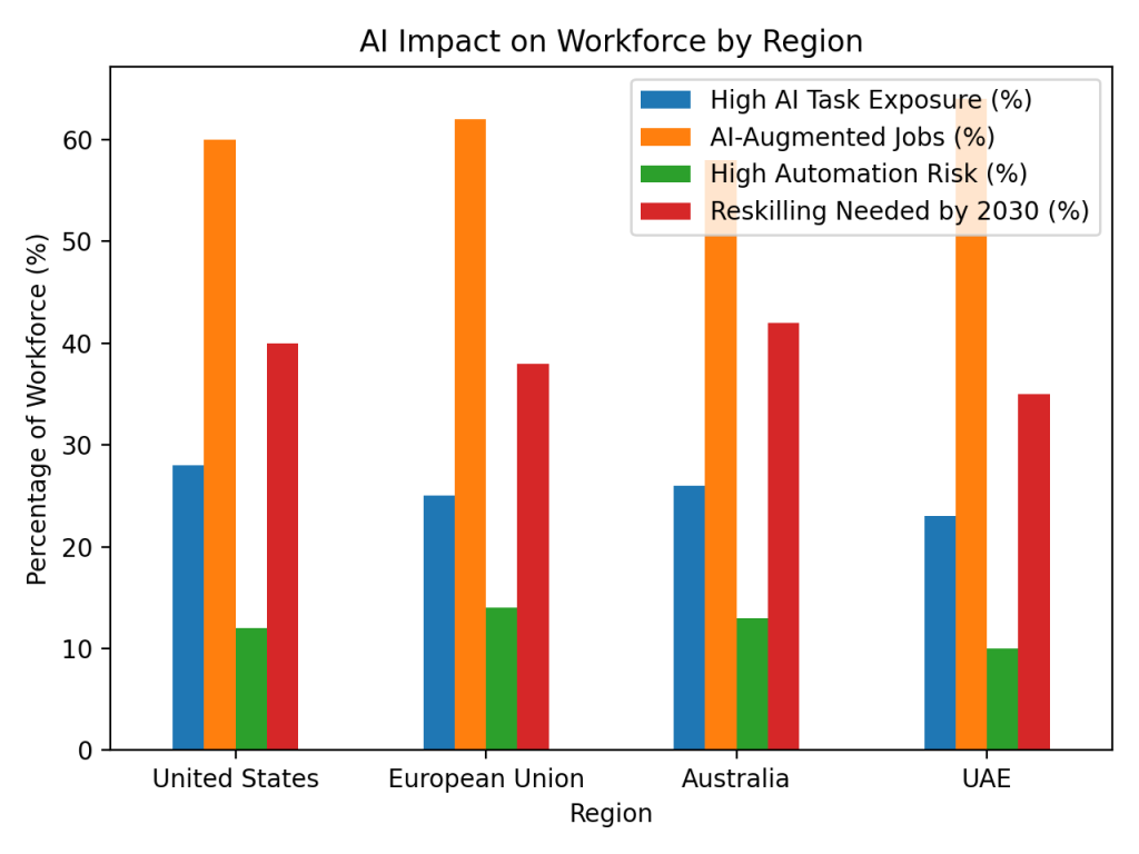 Will AI Take Over Human Jobs? A Structural Analysis of Workforce Transformation