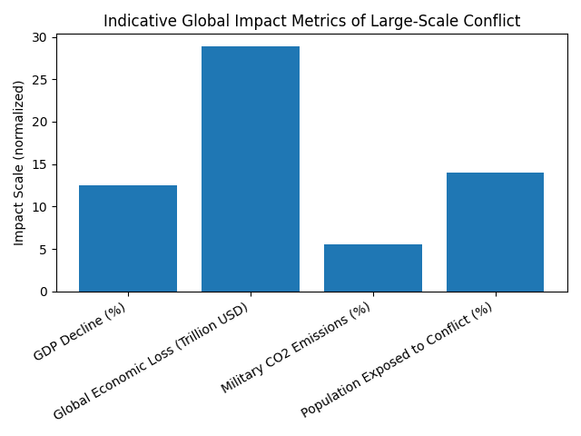 What Happens When World War 3 Becomes Real: A Systemic Analysis