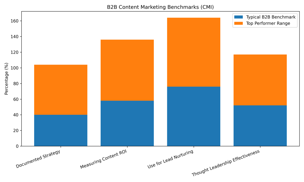 Building a Professional Services Content Marketing Strategy That Scales