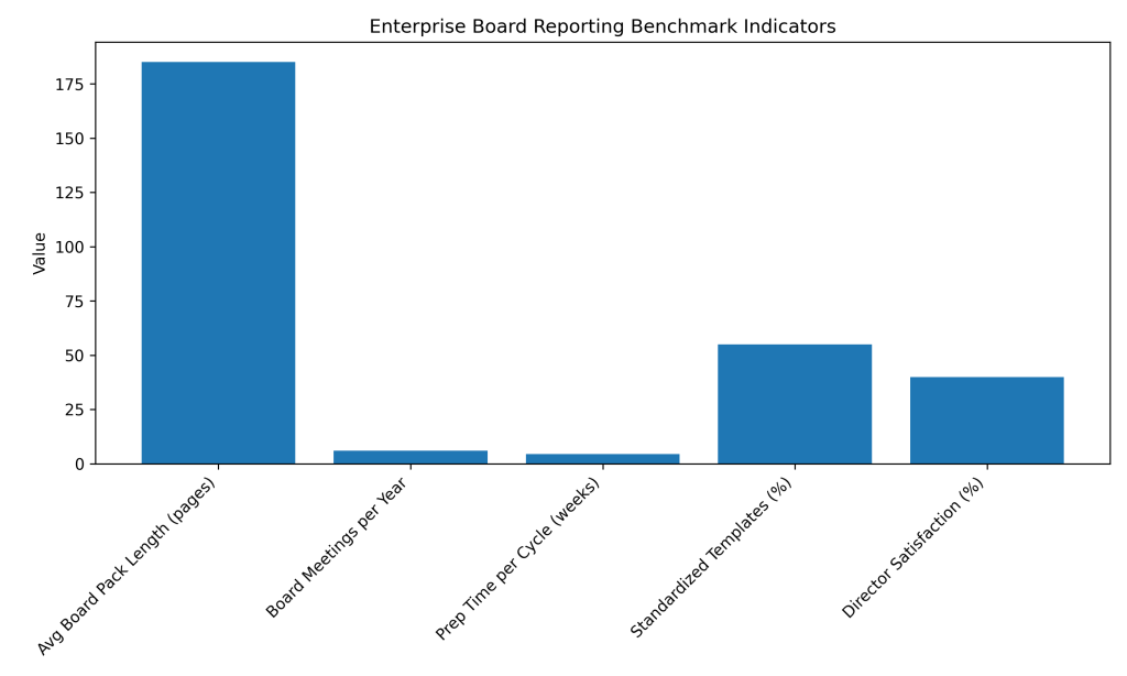 Board Level Reporting Best Practices for Enterprise Leaders