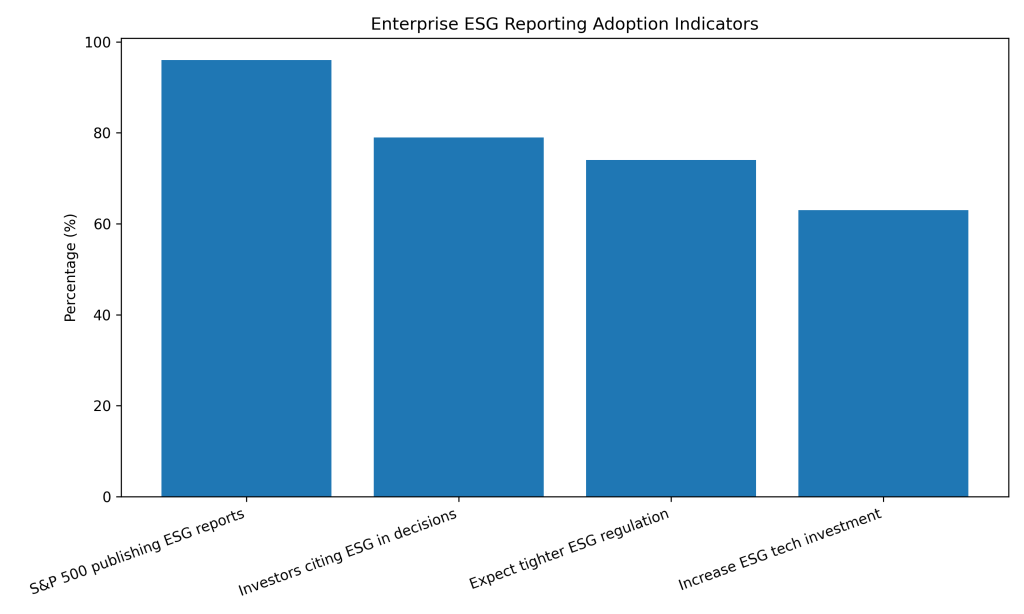 ESG Reporting Workflow for Enterprises: A Practical, Data-Driven Guide