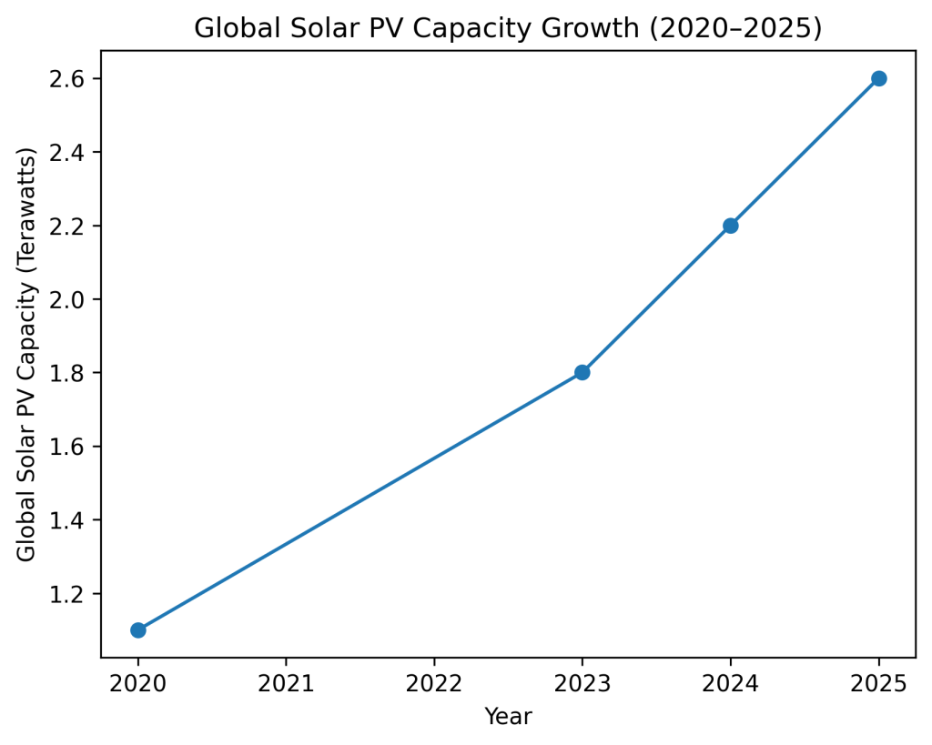 Global Solar Panels Market in 2025: Analytical Review of Deployment, Supply Chains and Policy Dynamics