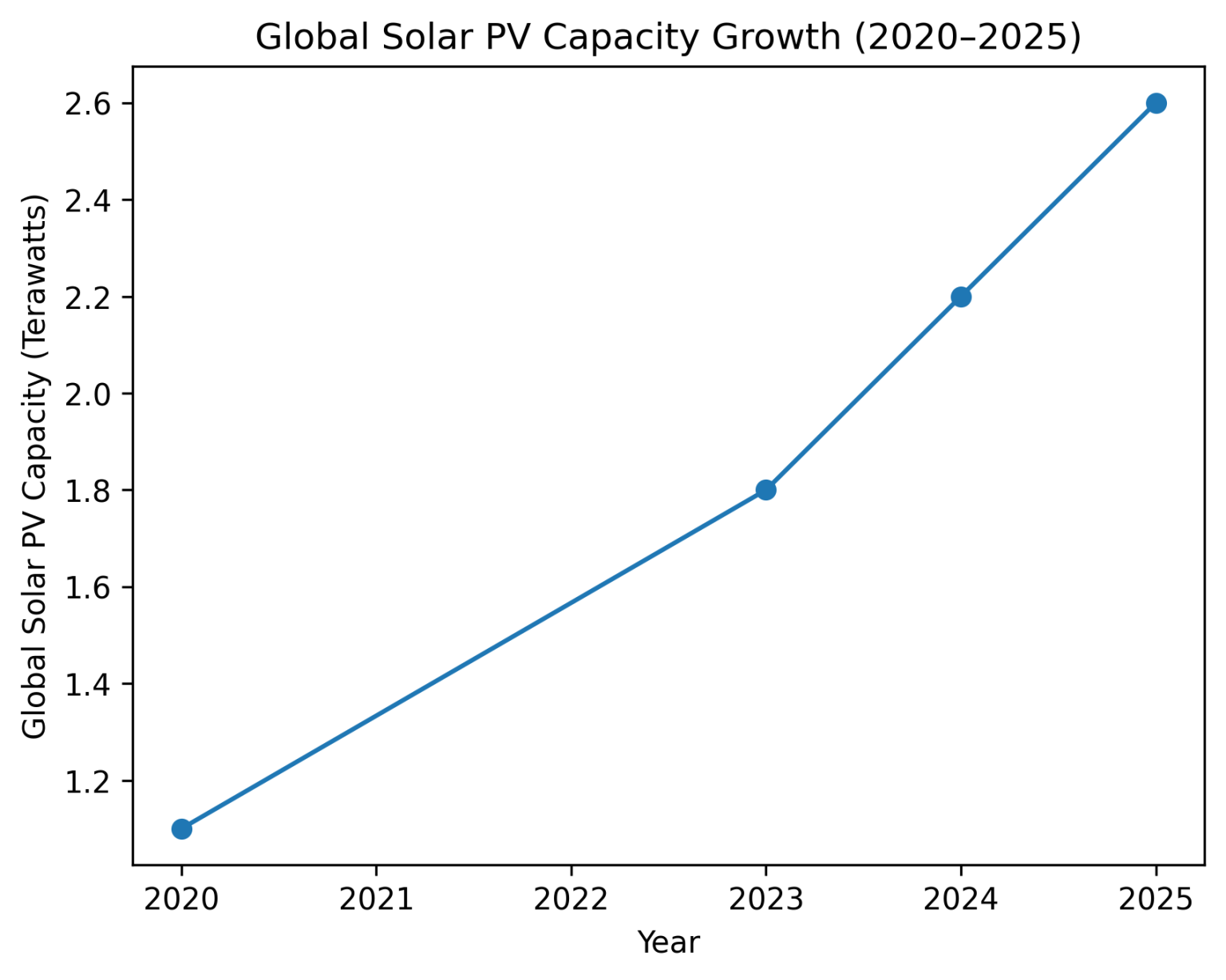 Solar Panels Market Dynamics and Policy Shifts in 2025