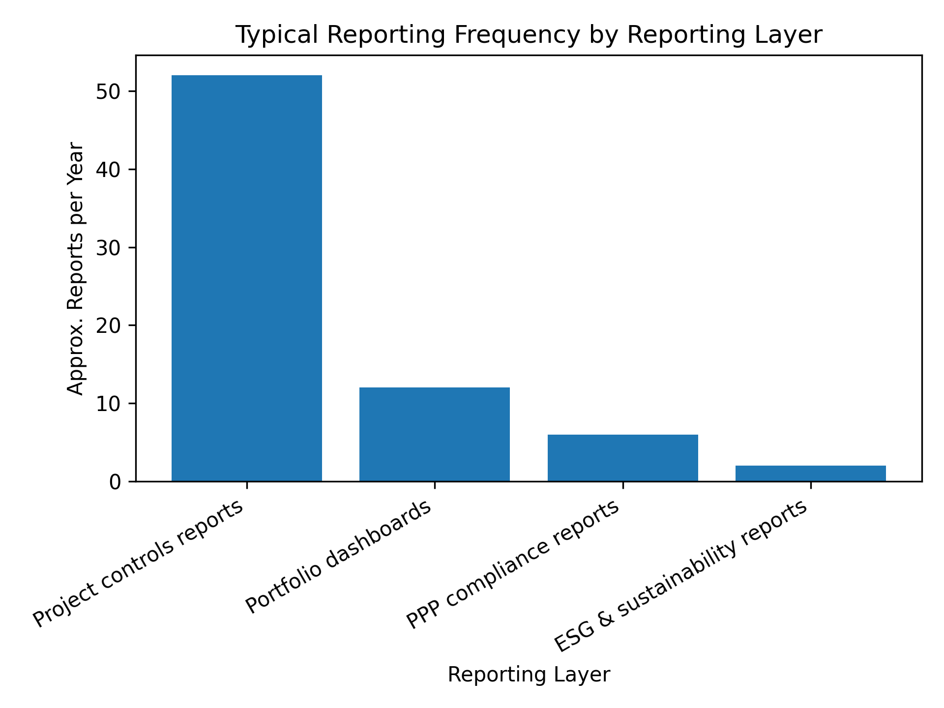 Infrastructure Reporting for Public and Private Projects