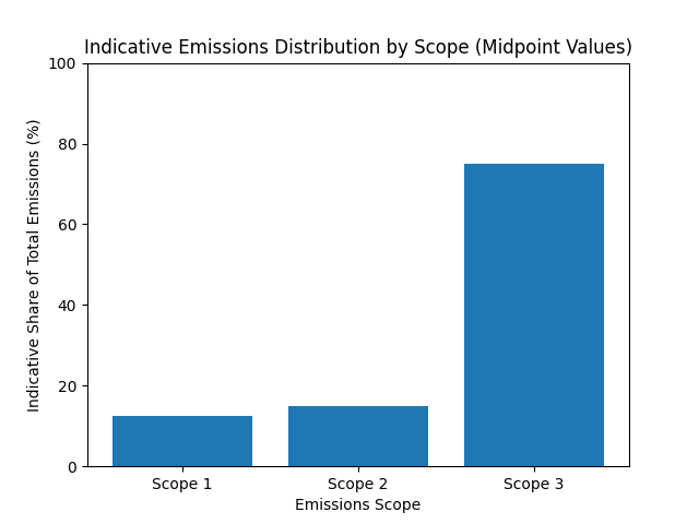 Carbon Accounting Reporting for Enterprises: From Compliance to Strategic Insight